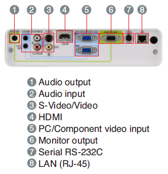WD620u Projectors  connections