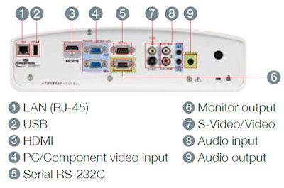 NF32u Projectors  connections