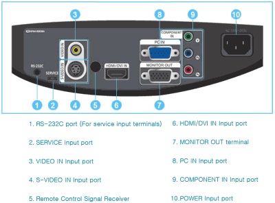 SP-A400b Projectors  connections