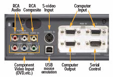 MP7750 Projectors  connections